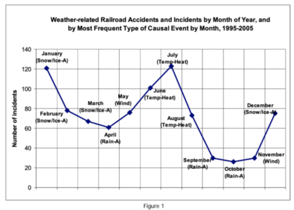 weather related railroad accidents data