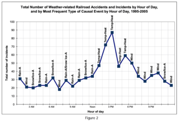 weather related rail accidents by hour