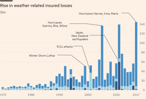 Rise in Weather-Related Insurance Losses